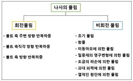 풀림방지너트 | 왜 나사는 풀리는 걸까?